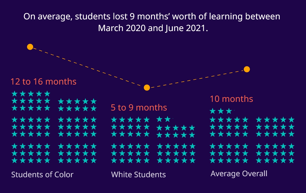 Administrator graphic showing students' learning loss